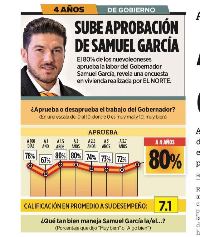 Sube aprobación del Gobernador Samuel García: 8 de cada 10 nuevoleoneses respaldan su gestión