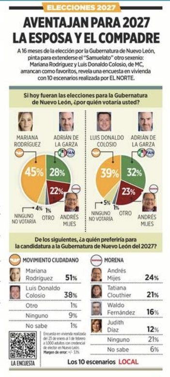 Nuevo León 2027, según EL NORTE: herencia política, compadrazgo y poder digital