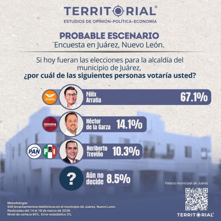 Félix Arratia arrasa en Juárez y se mete a la carrera por la gubernatura