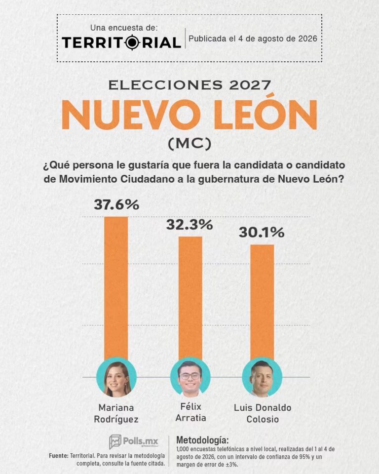 Hace un mes lideraba Mariana; hoy Félix crece y Colosio apunta a Sonora