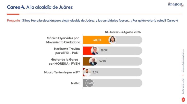 Se les va Mónica: MC aventaja casi 30 puntos al PRI-PAN en Juárez y aprieta la grilla rumbo al 2027